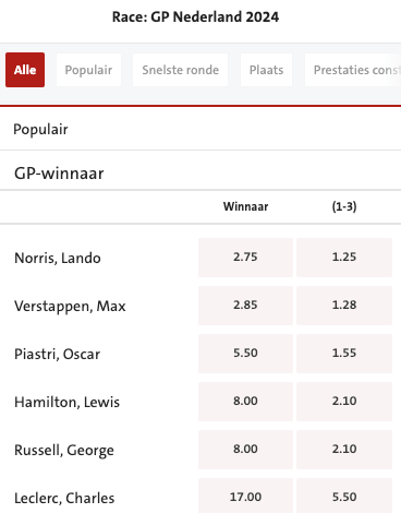 Dutch GP odds F1 Zandvoort 26-08-2024